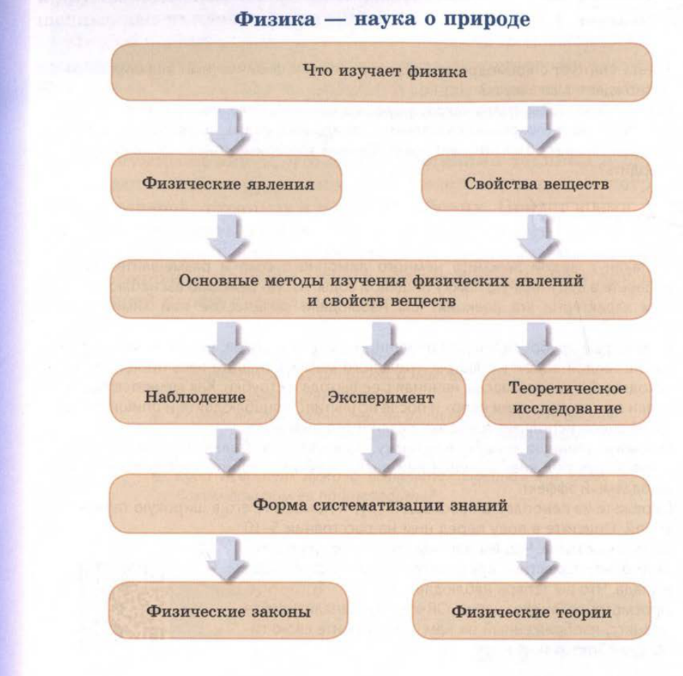 Физика — наука о природе: схема главы