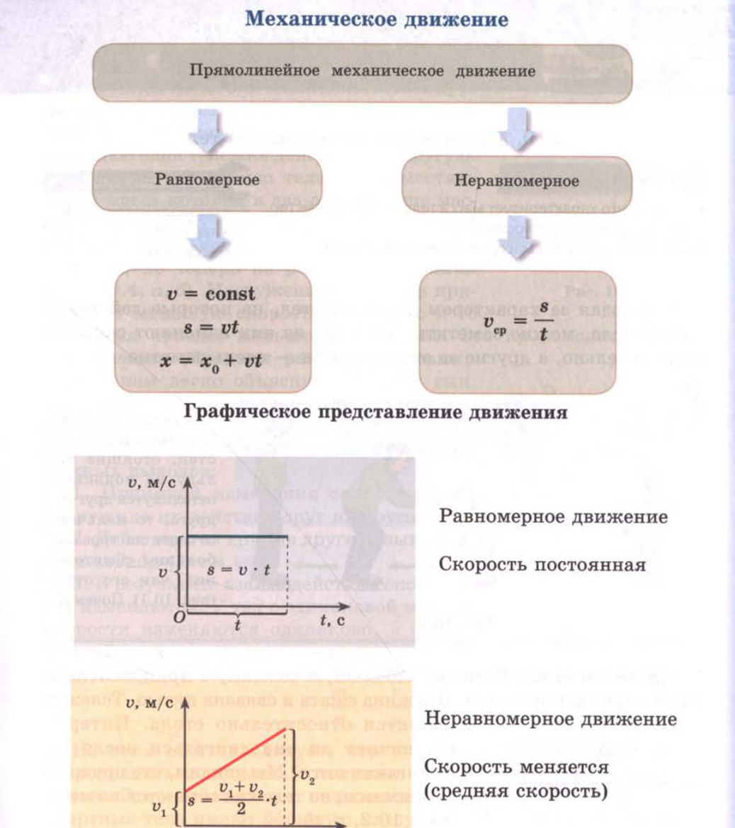 Механическое движение: схема главы