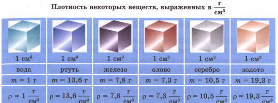 Таблица 3: плотность воды, ртути, железа, олова, серебра, золота