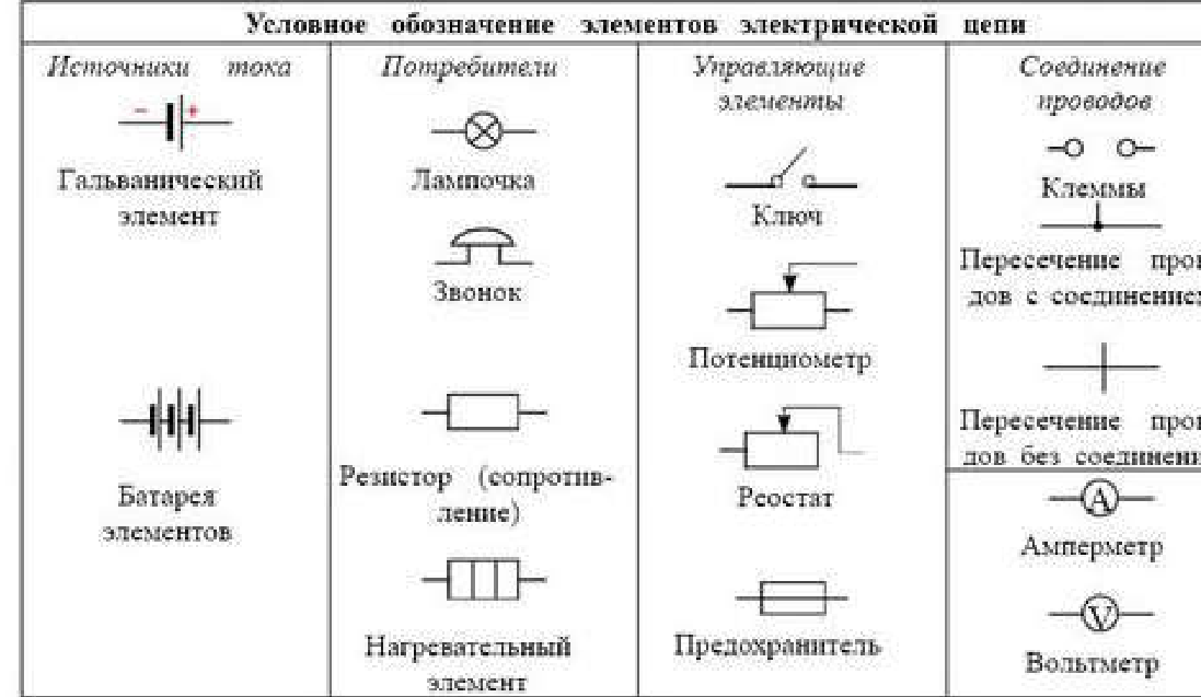 Таблица 24.1. Условные обозначения элементов электрической цепи