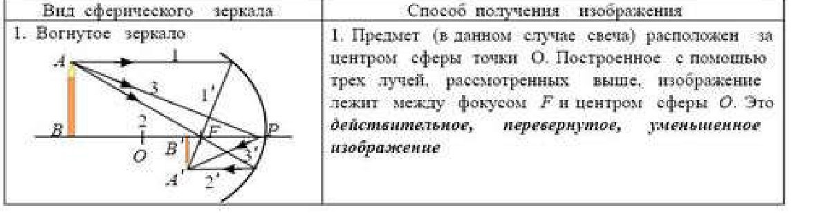 Таблица 38.1: предмет за центром сферы