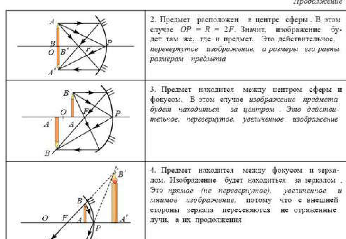 Таблица 38.1: предмет в центре сферы и между центром и фокусом